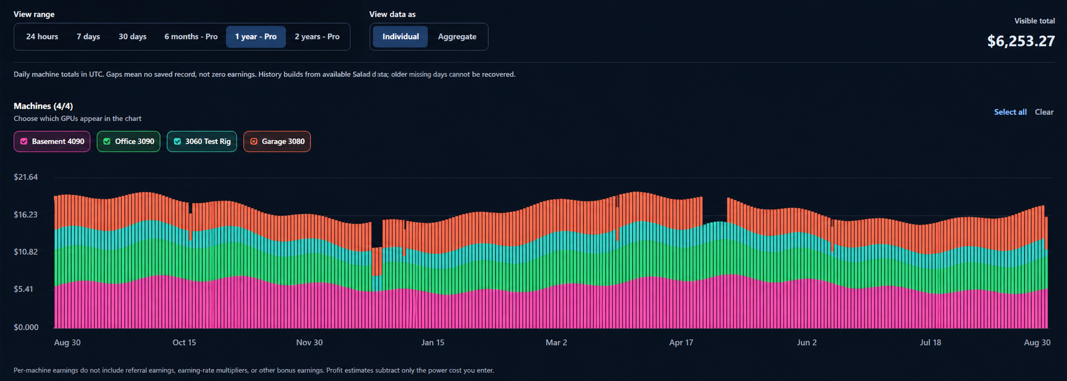 One-year stacked earnings chart for four named GPUs